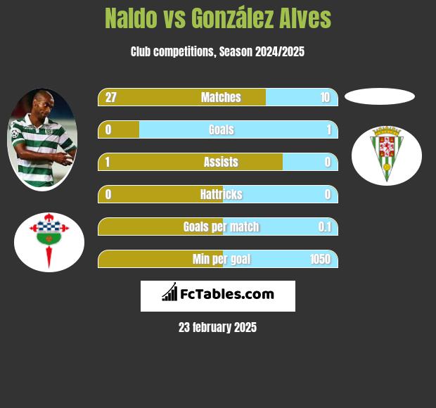 Naldo vs González Alves h2h player stats