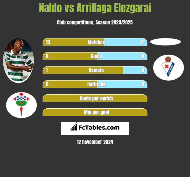 Naldo vs Arrillaga Elezgarai h2h player stats