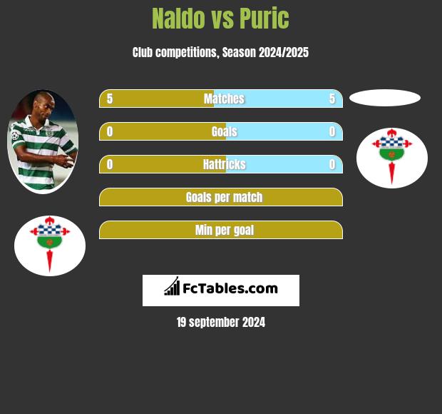 Naldo vs Puric h2h player stats