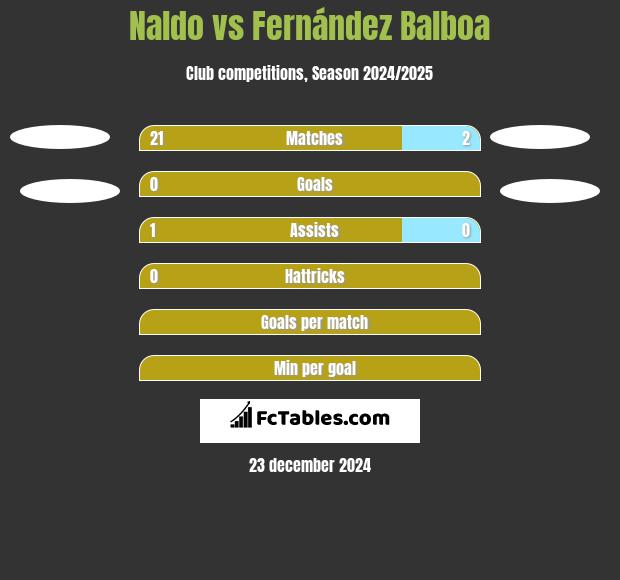 Naldo vs Fernández Balboa h2h player stats