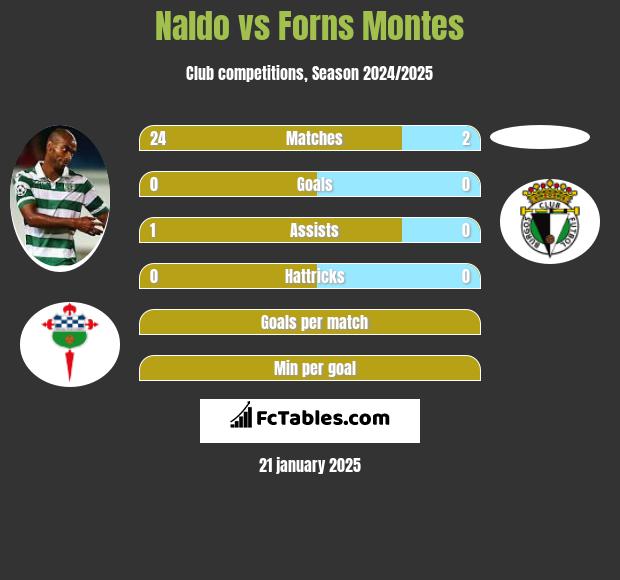 Naldo vs Forns Montes h2h player stats