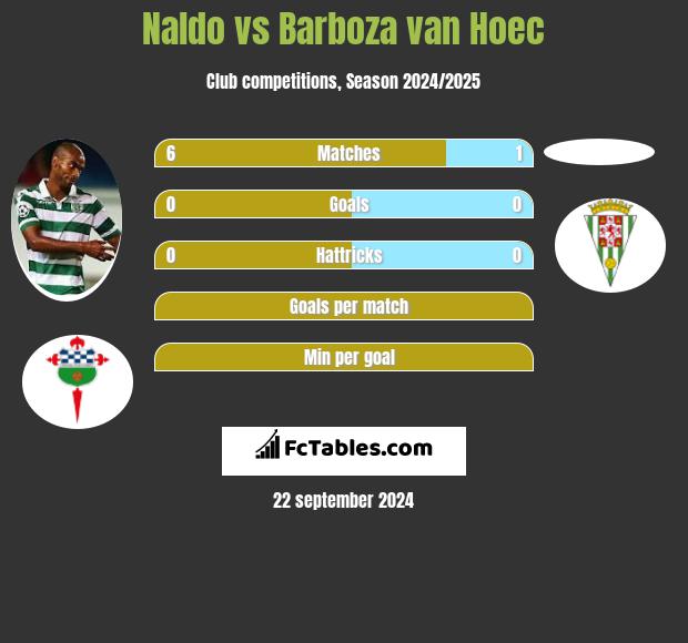 Naldo vs Barboza van Hoec h2h player stats