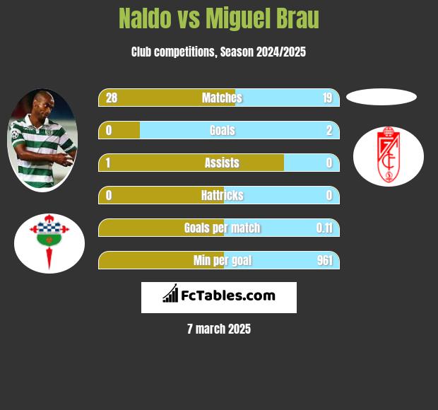 Naldo vs Miguel Brau h2h player stats