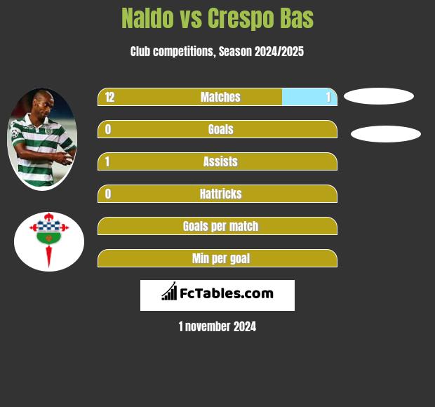 Naldo vs Crespo Bas h2h player stats