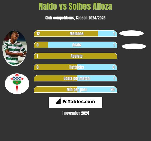 Naldo vs Solbes Alloza h2h player stats