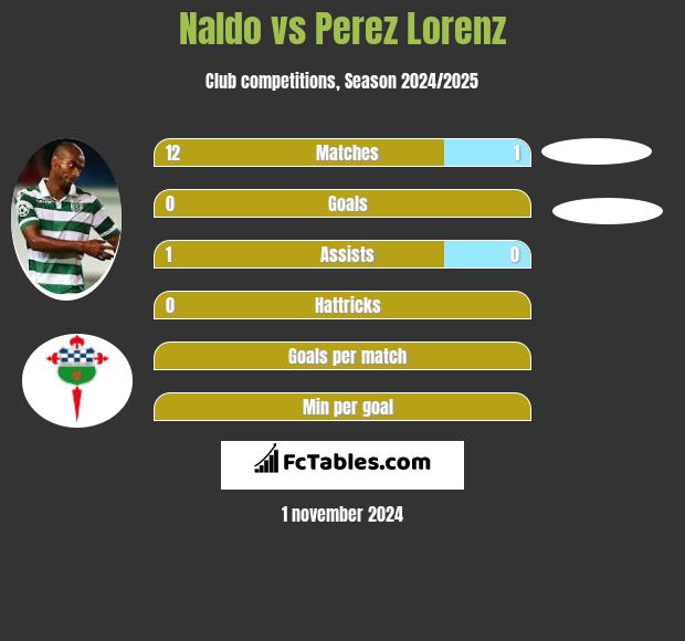 Naldo vs Perez Lorenz h2h player stats