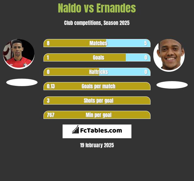 Naldo vs Ernandes h2h player stats