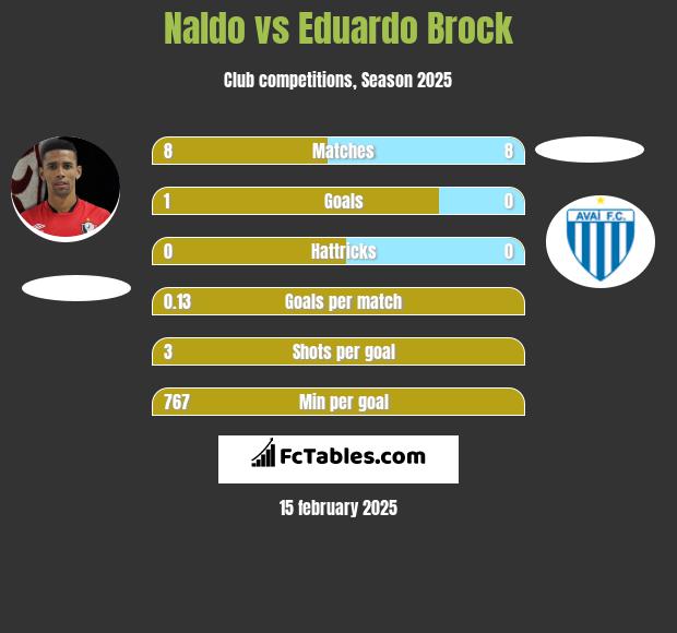 Naldo vs Eduardo Brock h2h player stats