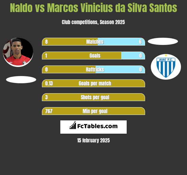 Naldo vs Marcos Vinicius da Silva Santos h2h player stats