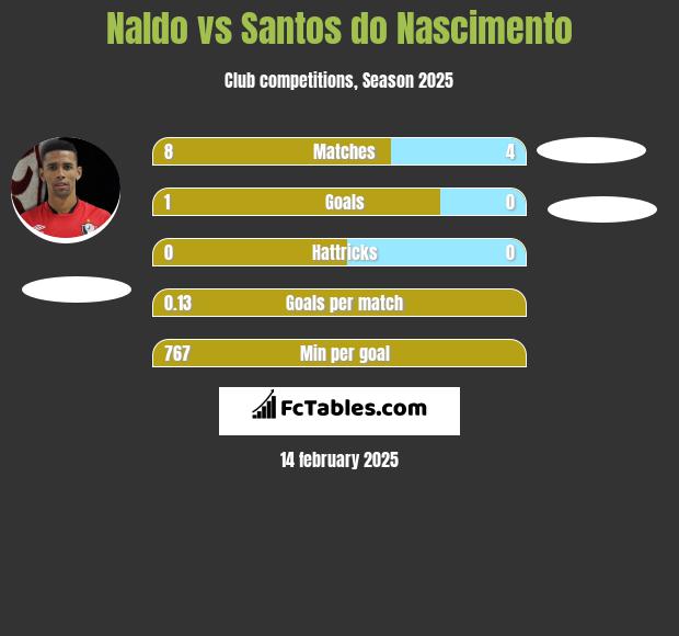 Naldo vs Santos do Nascimento h2h player stats