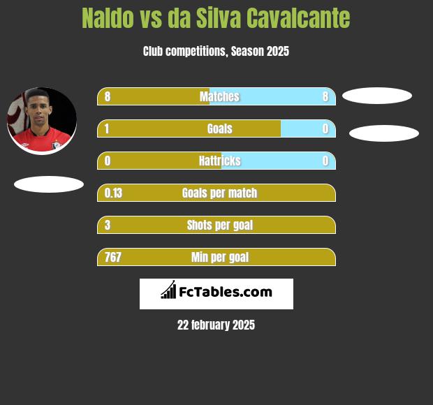 Naldo vs da Silva Cavalcante h2h player stats