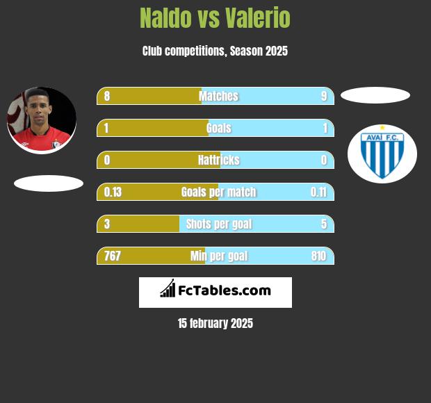 Naldo vs Valerio h2h player stats