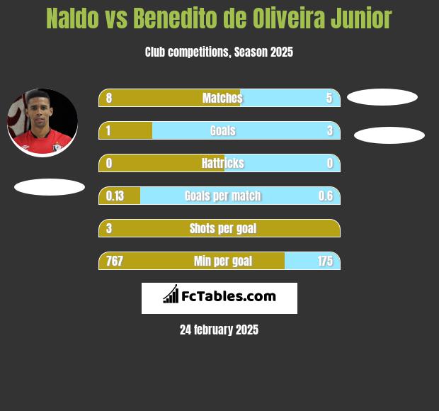 Naldo vs Benedito de Oliveira Junior h2h player stats