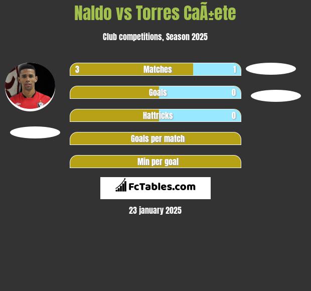 Naldo vs Torres CaÃ±ete h2h player stats