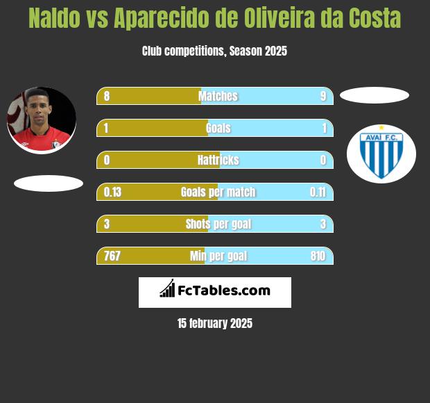 Naldo vs Aparecido de Oliveira da Costa h2h player stats