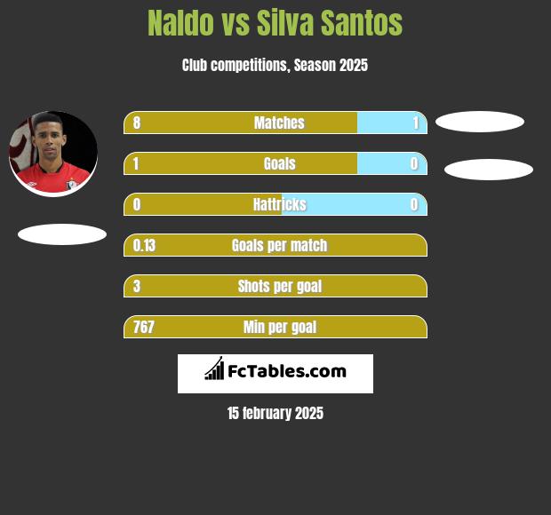 Naldo vs Silva Santos h2h player stats