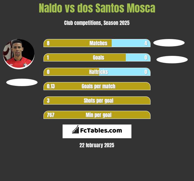 Naldo vs dos Santos Mosca h2h player stats