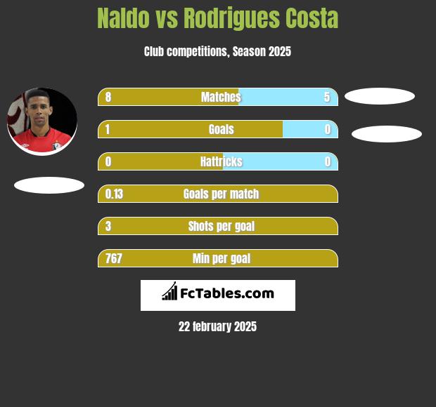 Naldo vs Rodrigues Costa h2h player stats