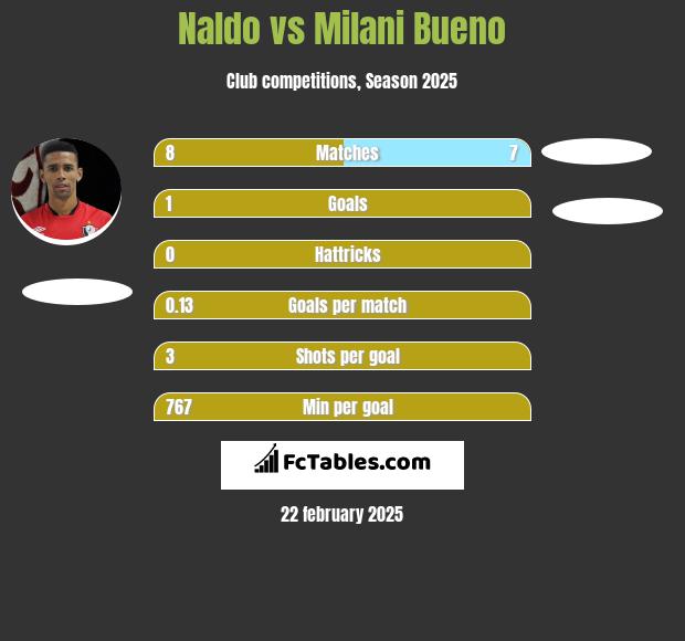 Naldo vs Milani Bueno h2h player stats