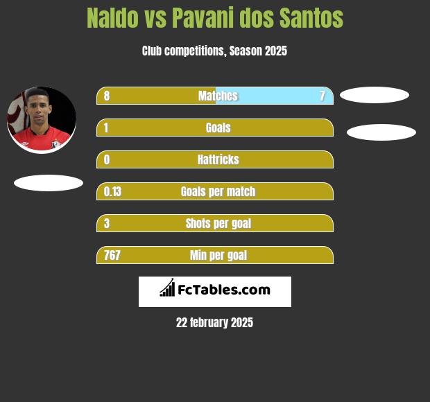 Naldo vs Pavani dos Santos h2h player stats