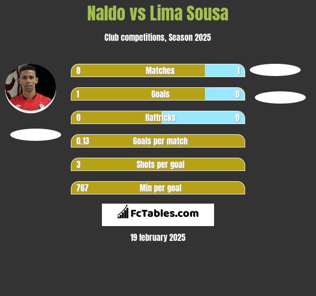 Naldo vs Lima Sousa h2h player stats