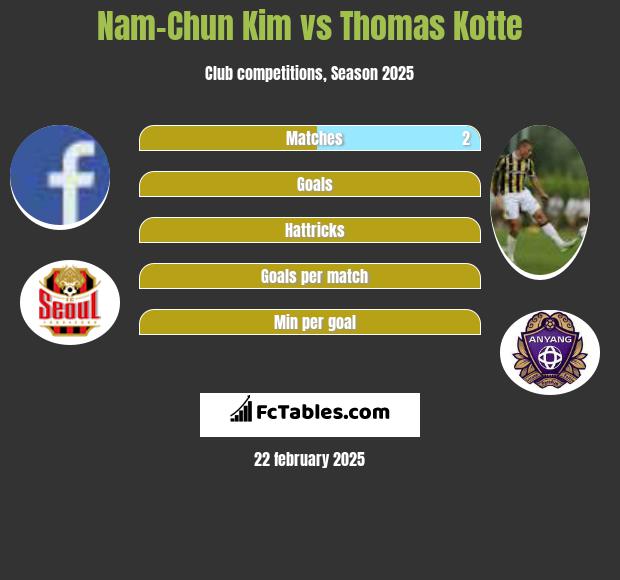 Nam-Chun Kim vs Thomas Kotte h2h player stats