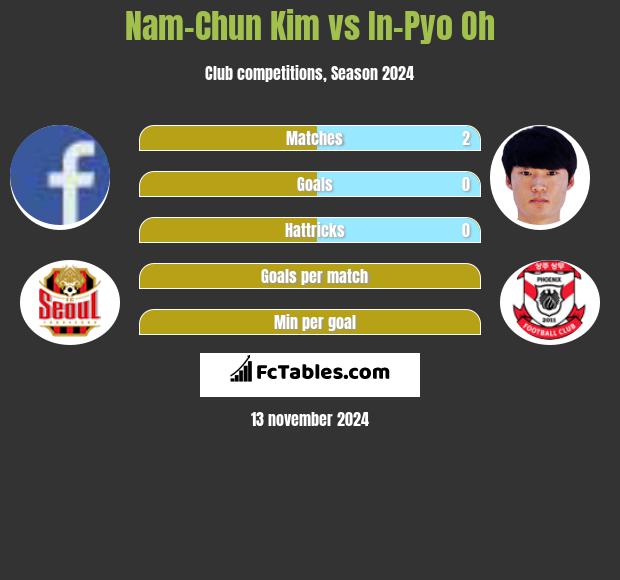 Nam-Chun Kim vs In-Pyo Oh h2h player stats