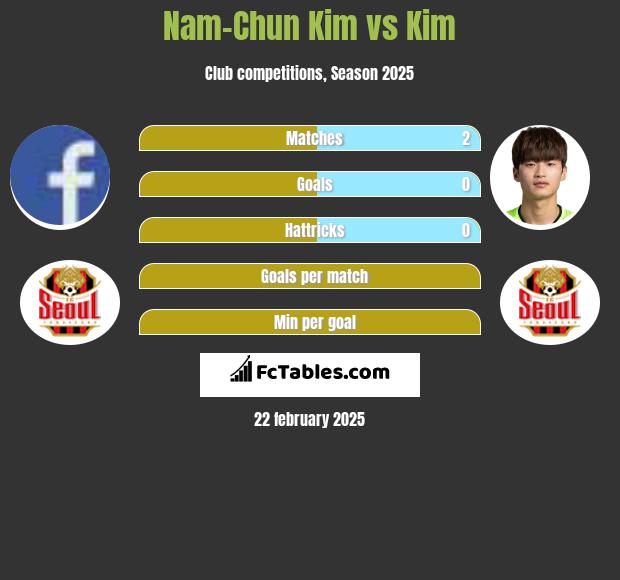 Nam-Chun Kim vs Kim h2h player stats