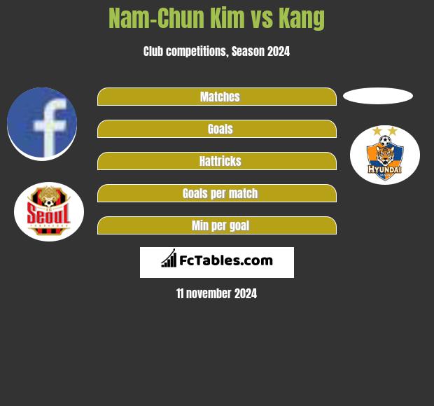 Nam-Chun Kim vs Kang h2h player stats