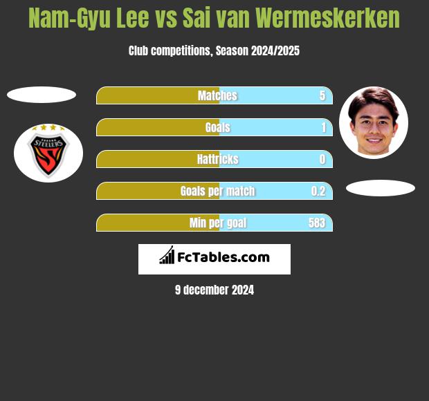 Nam-Gyu Lee vs Sai van Wermeskerken h2h player stats