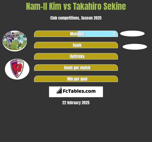 Nam-Il Kim vs Takahiro Sekine h2h player stats