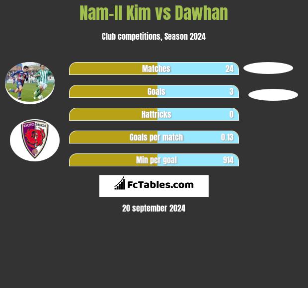 Nam-Il Kim vs Dawhan h2h player stats