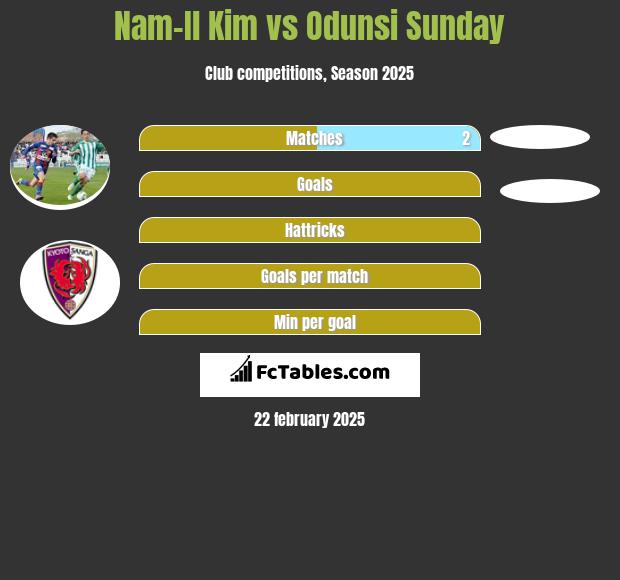 Nam-Il Kim vs Odunsi Sunday h2h player stats