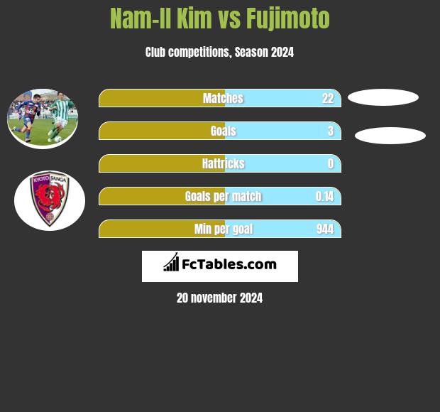 Nam-Il Kim vs Fujimoto h2h player stats