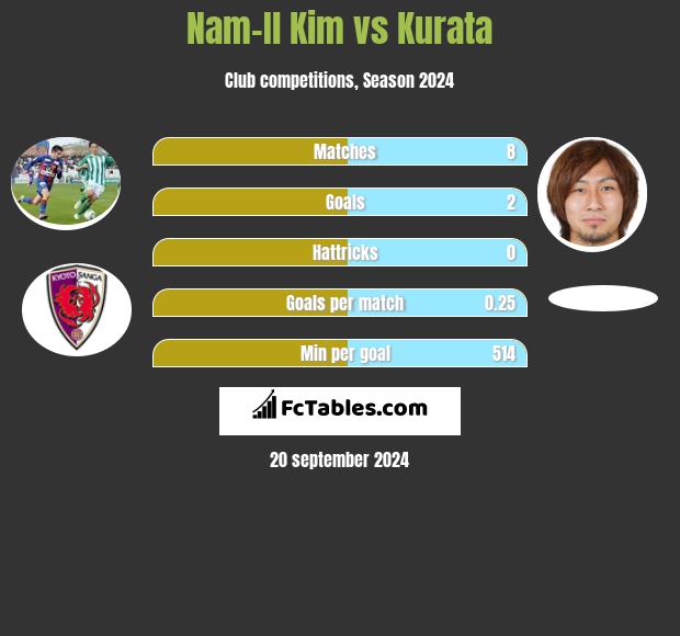 Nam-Il Kim vs Kurata h2h player stats