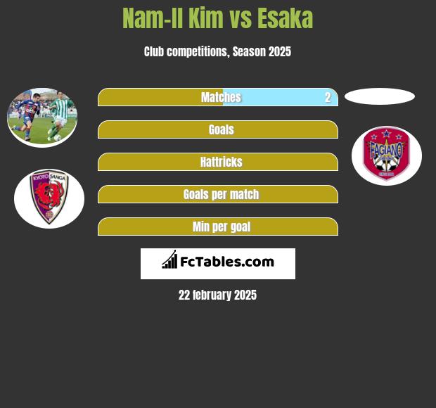 Nam-Il Kim vs Esaka h2h player stats