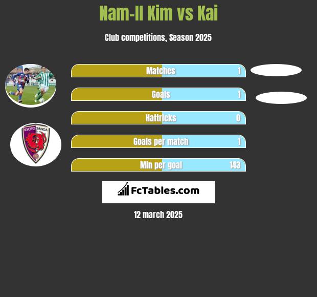 Nam-Il Kim vs Kai h2h player stats