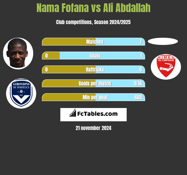 Nama Fofana vs Ali Abdallah h2h player stats