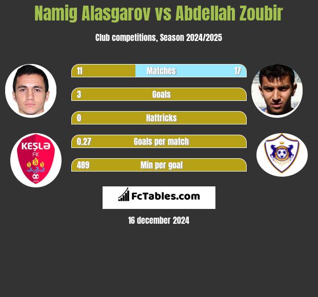 Namig Alasgarov vs Abdellah Zoubir h2h player stats