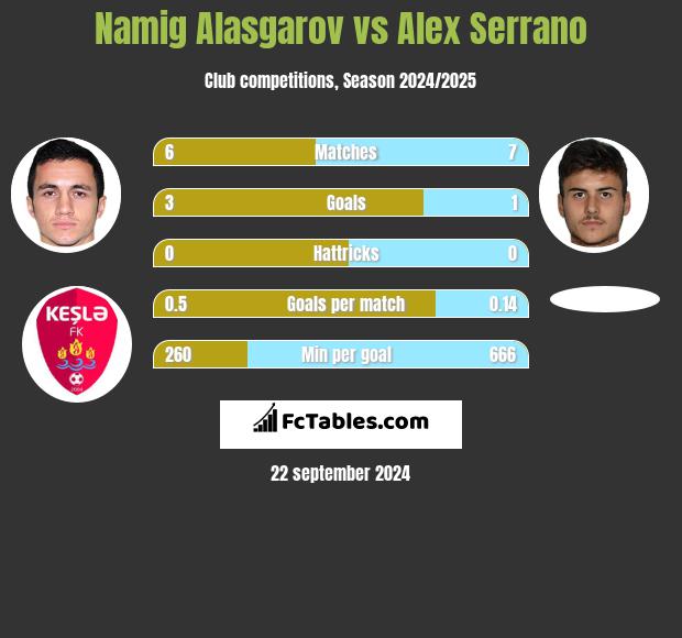 Namig Alasgarov vs Alex Serrano h2h player stats