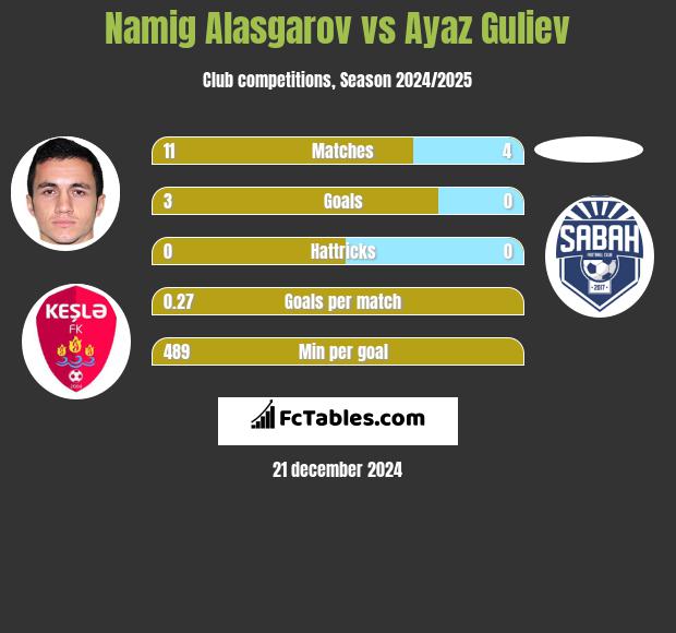 Namig Alasgarov vs Ayaz Guliev h2h player stats