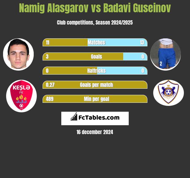 Namig Alasgarov vs Badavi Guseinov h2h player stats