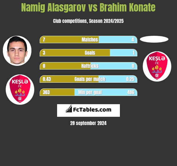 Namig Alasgarov vs Brahim Konate h2h player stats