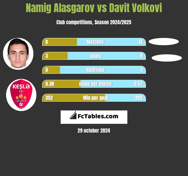 Namig Alasgarov vs Davit Volkovi h2h player stats