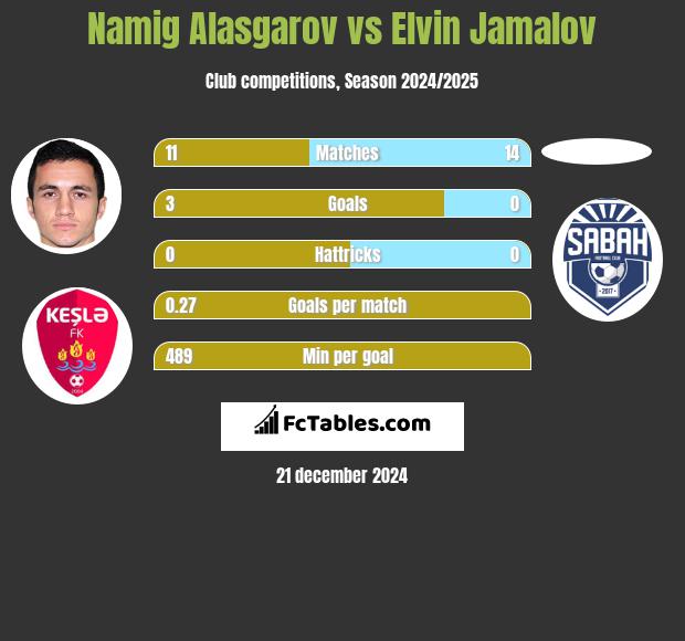 Namig Alasgarov vs Elvin Jamalov h2h player stats