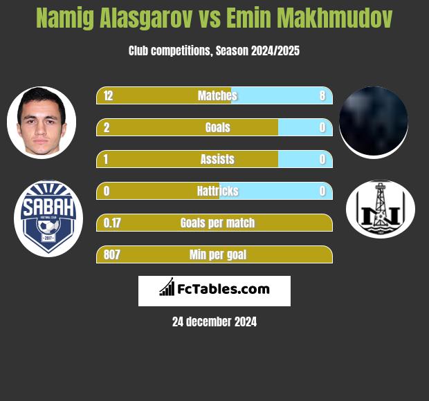 Namig Alasgarov vs Emin Makhmudov h2h player stats