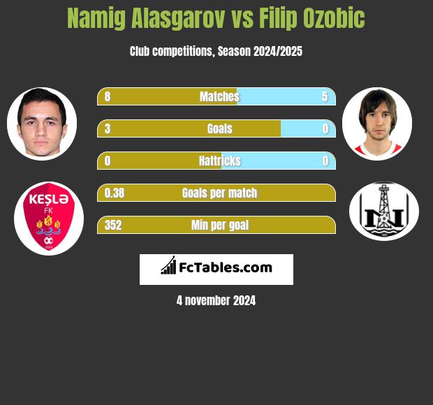 Namig Alasgarov vs Filip Ozobic h2h player stats