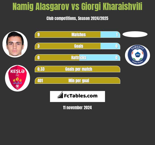 Namig Alasgarov vs Giorgi Kharaishvili h2h player stats