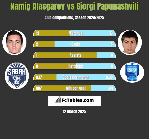 Namig Alasgarov vs Giorgi Papunashvili h2h player stats