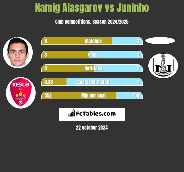 Namig Alasgarov vs Juninho h2h player stats